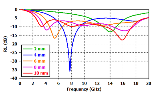 Reflection loss (RL) by frequency of the honeycomb microwave absorber structure depending on thickness