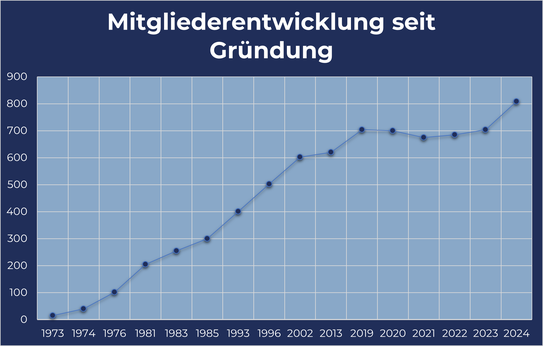 Ski-Club Bayberbach Mitgliederentwicklung seit Gründung 1973