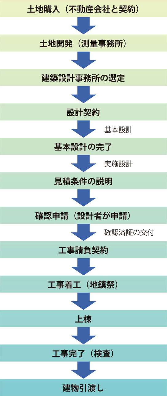 建築工事の流れ