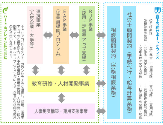 アウトソーシングとコンサルティングサービスの連携