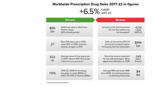 4 Drivers and Brakers of Prescription Drug Sales are named in the Graphic