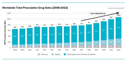 Bar graphs with yearly values of Total Prescription Drug Sales from year 2008 to 2022