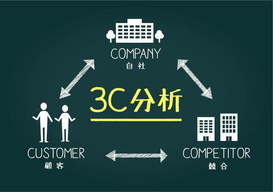 中小企業における3C分析（自社・顧客・競合）のイメージ