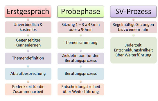 Bild: Ablauf Supervision Beratung Prozess Karin Neidhart