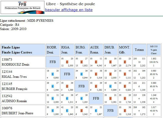 Finale Ligue libre R4 Gourdon Dhubert 5eme le 9.05