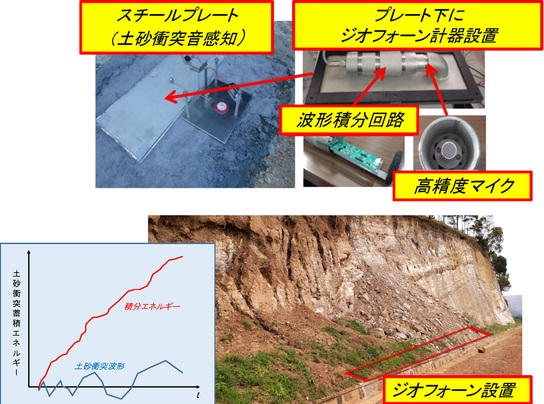 プレート下にジオフォーン計器設置（波形積分回路・高精度マイク）　スチールプレート（土砂衝突音感知）　ジオフォーン設置