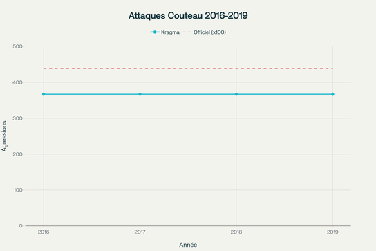 Évolution annuelle des agressions au couteau en France (recherche indépendante, 2016-2019)