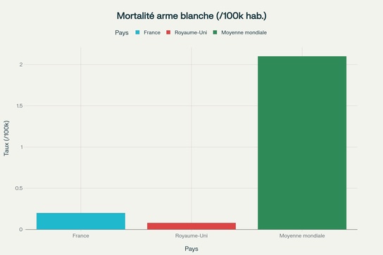 Comparaison du taux de mortalité par arme blanche : France, Royaume-Uni et moyenne mondiale (2023)