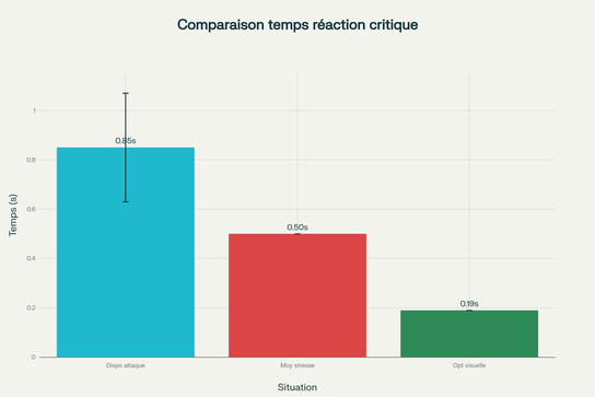 Comparaison des temps de réaction critiques lors d'attaques au couteau selon les recherches scientifiques