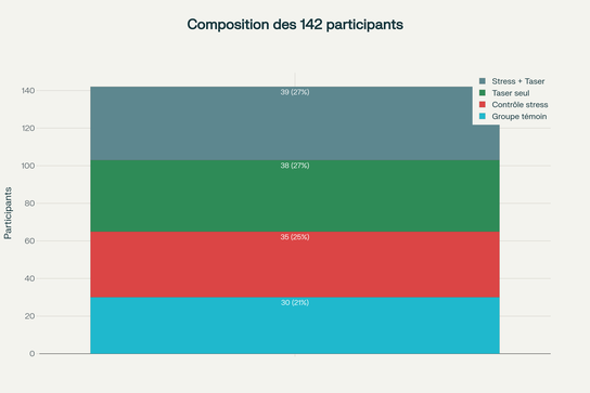 Distribution des 142 participants selon les quatre conditions expérimentales de l'étude