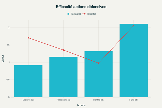Comparaison du temps de réaction et du taux de réussite pour quatre types d'actions défensives face à une attaque au couteau