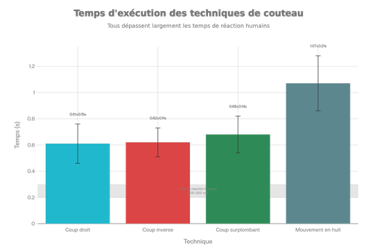 Cinématique des coups de couteau : temps d'exécution de différentes techniques et comparaison avec les capacités défensives humaines