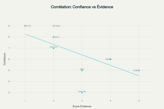 Graphique révélant la corrélation inverse entre confiance des pratiquants et évidence scientifique dans la défense contre couteau