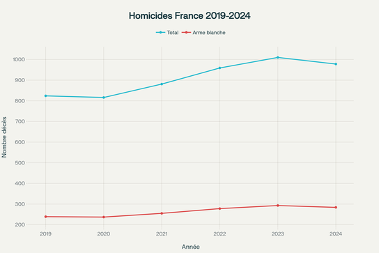 Évolution du nombre de morts par arme blanche en France entre 2019 et 2024