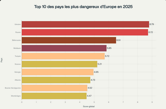 Top 10 des pays les plus dangereux d'Europe en 2025 - Score global