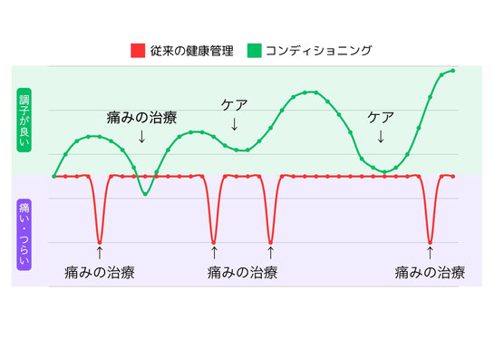 常に変化する体の状態に気付き、整えることがコンディショニングです