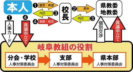 人事異動（組合の役割）