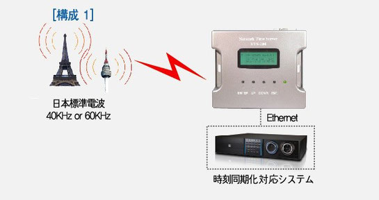 図１　電波時計方式ＮＴＰサーバー　ETS-204