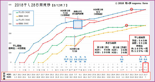 干し作業完了ざら数推移表【2018】 和×夢 nagomu farm