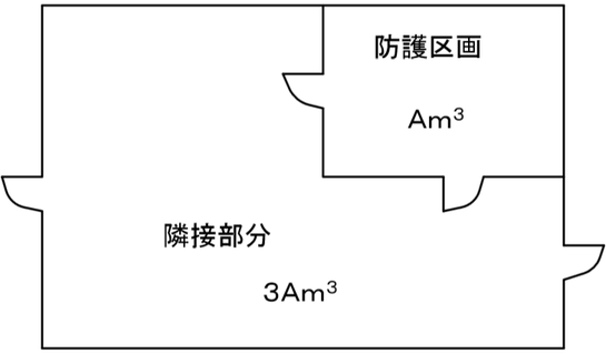 隣接部分の体積が防護区画の体積の３倍以上である場合　二酸化炭素消火設備