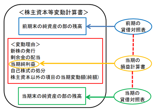 株主資本等変動計算書の図