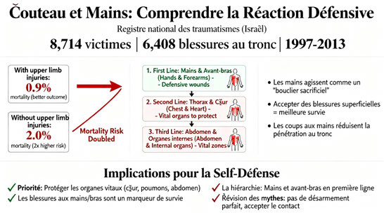 Comprendre les blessures défensives aux mains lors d'agressions au couteau et leurs implications pour la survie et l'entraînement en self-défense