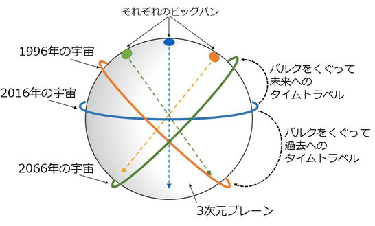 「今」（2016年）から「過去」（1996年）と「未来」（2066年）へのタイムトラベル