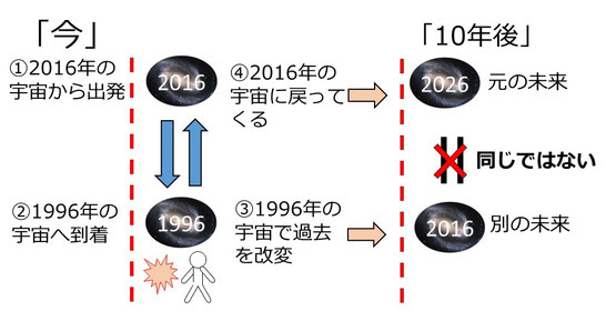 タイムトラベル先は異なる歴史の宇宙