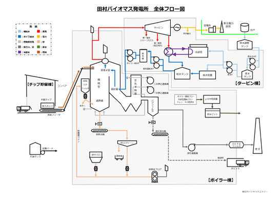 田村バイオマス発電所の全体フロー図