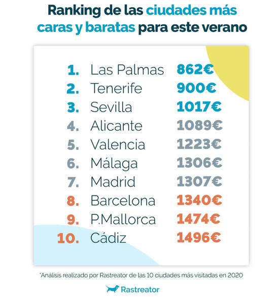 Самые дорогие и самые дешевые для отдыха города в сезоне 2021 в Испании