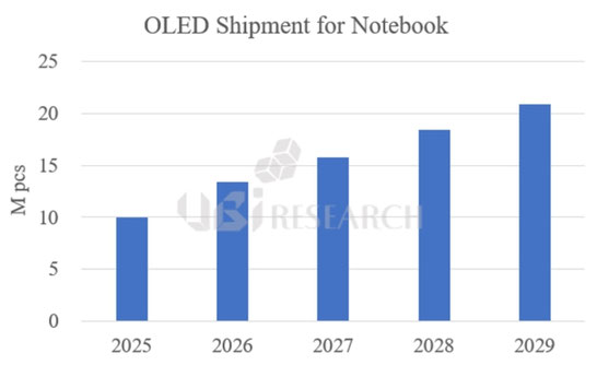 2025年から2029年までのノートPC用OLED出荷予測グラフ（出典: UBIリサーチ）