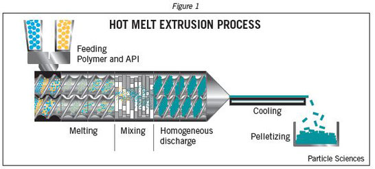 Graphic of Hot Melt Extrusion Process