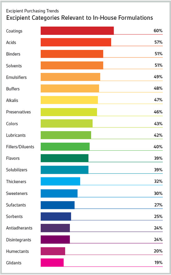 Overview of Excipient Categories relevant to Inhouse Formulated Medicine