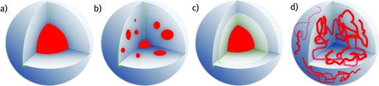 Technological solutions for encapsulation.