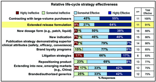 Extended-release formulation as one of the most effective methods of extending the life cycle of a drug. 