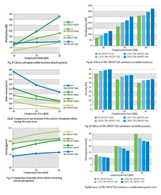 Six tables with analysis results of calcium phosphate 