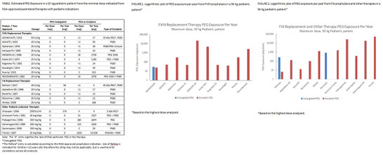 Tables with the different exposure results for PEG