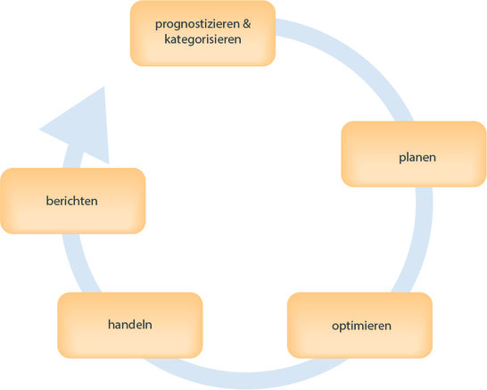 Ganzheitlicher Planungs- und Optimierungsprozess