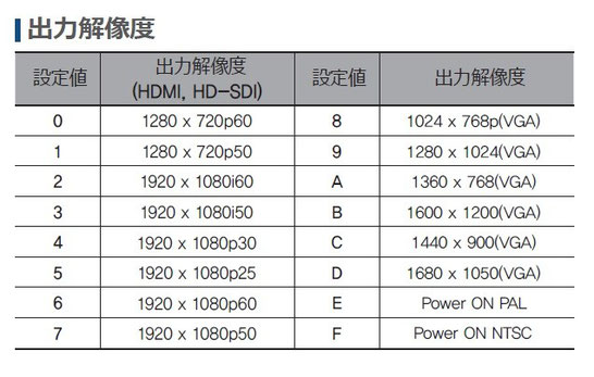 変換出力解像度表