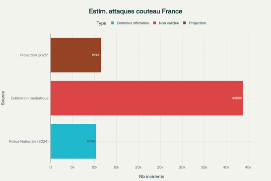 Comparaison des différentes estimations d'attaques au couteau en France, révélant l'écart considérable entre les données officielles (10 397 incidents en 2024) et l'estimation médiatique non validée (43 800)