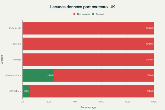 Lacunes démographiques dans la couverture des données sur le port de couteaux au Royaume-Uni