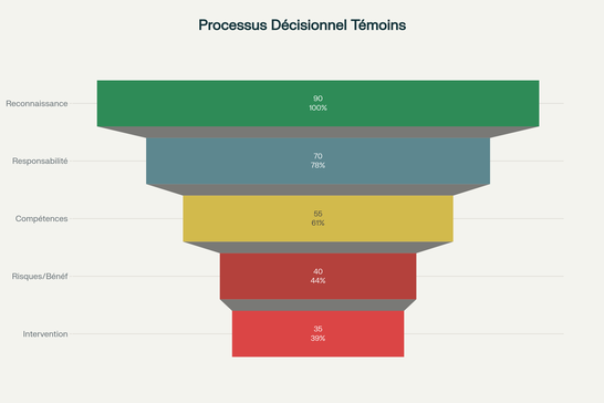 Processus décisionnel des témoins : modèle en 5 étapes avec taux de continuation