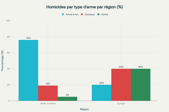 Répartition des homicides par type d'arme : comparaison Amérique du Nord vs Europe