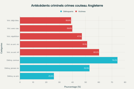 Antécédents criminels et victimisation liés aux crimes au couteau