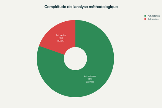 Ratio de complétude de l'étude indépendante : 1375 articles retenus (80,4%) contre 336 articles exclus (19,6%) faute de données suffisantes