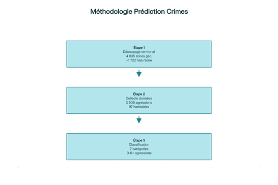 Étapes de la méthodologie de prédiction des crimes au couteau - Étude londonienne 2016-2018
