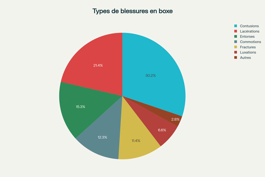 Distribution des types de blessures en boxe selon les données épidémiologiques du 21e siècle - répartition par catégorie de traumatisme
