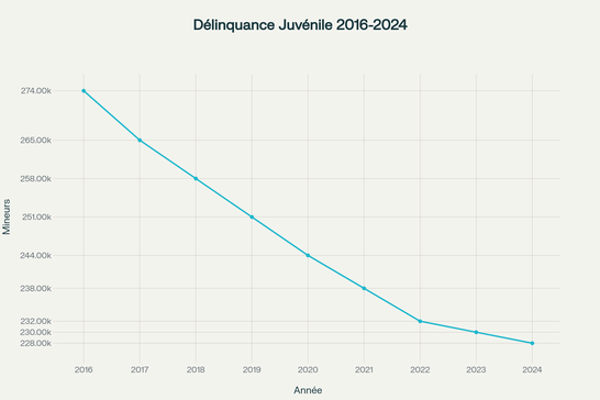 Évolution du nombre de mineurs mis en cause en France (2016-2024), montrant une baisse continue de 16 % contrairement aux suggestions du rapport Moutchou