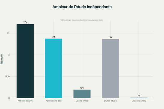 Ampleur de l'étude indépendante : 1711 articles analysés, 1375 agressions documentées, 195 décès, sur 1362 jours, selon 15 critères rigoureu