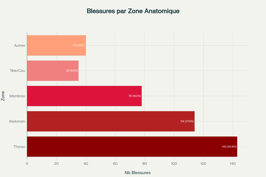 Localisation anatomique des blessures par coups de couteau - Prédominance thoraco-abdominale (62.7%)